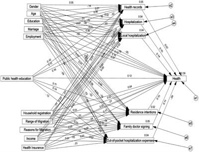 A study on the impact and mechanism of action of public health education on the health of the migrant population: evidence from the 2018 China migrants dynamic survey